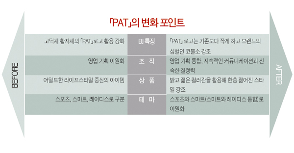 「PAT」 리뉴얼 후 매출 ‘쑥쑥’ 1482-Image